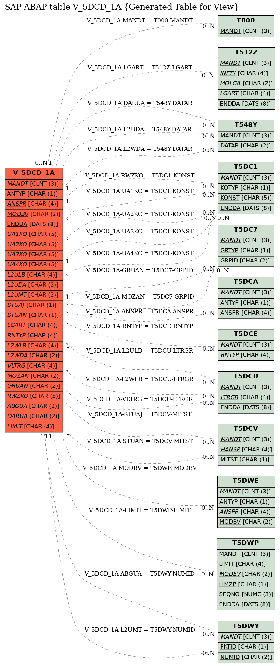 E-R Diagram for table V_5DCD_1A (Generated Table for View)