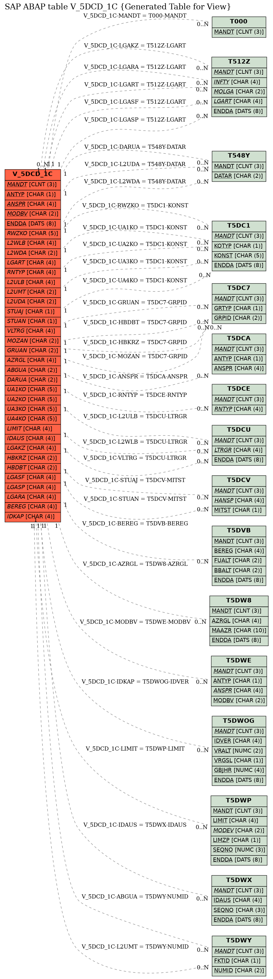 E-R Diagram for table V_5DCD_1C (Generated Table for View)