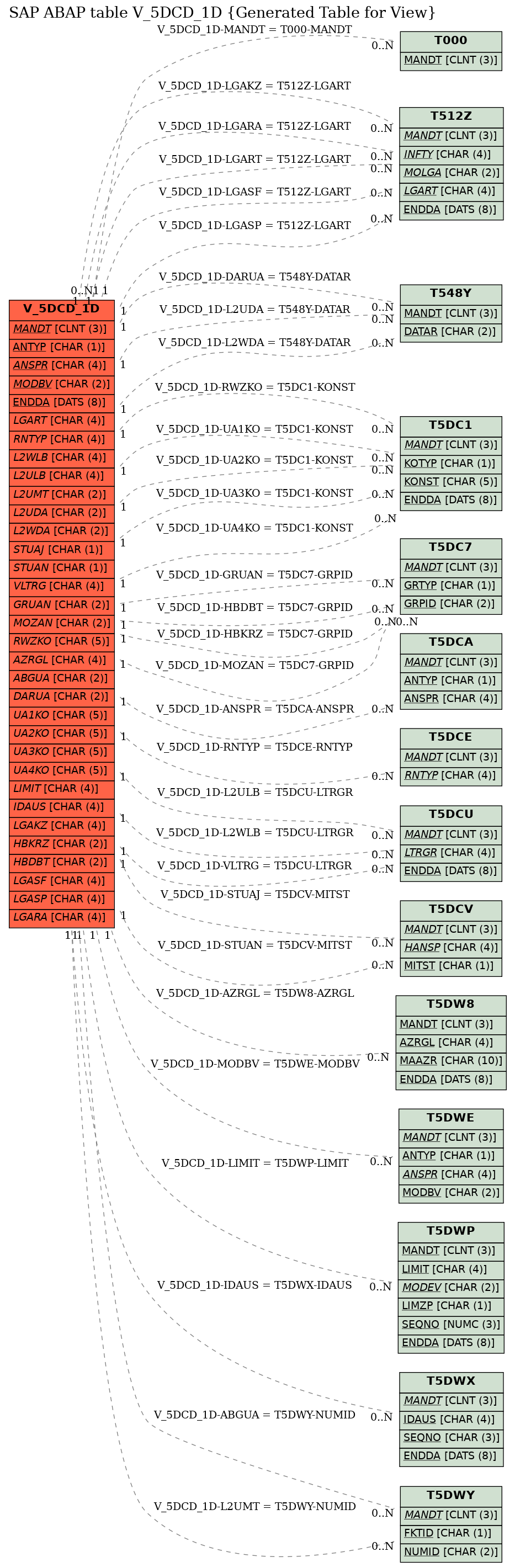 E-R Diagram for table V_5DCD_1D (Generated Table for View)