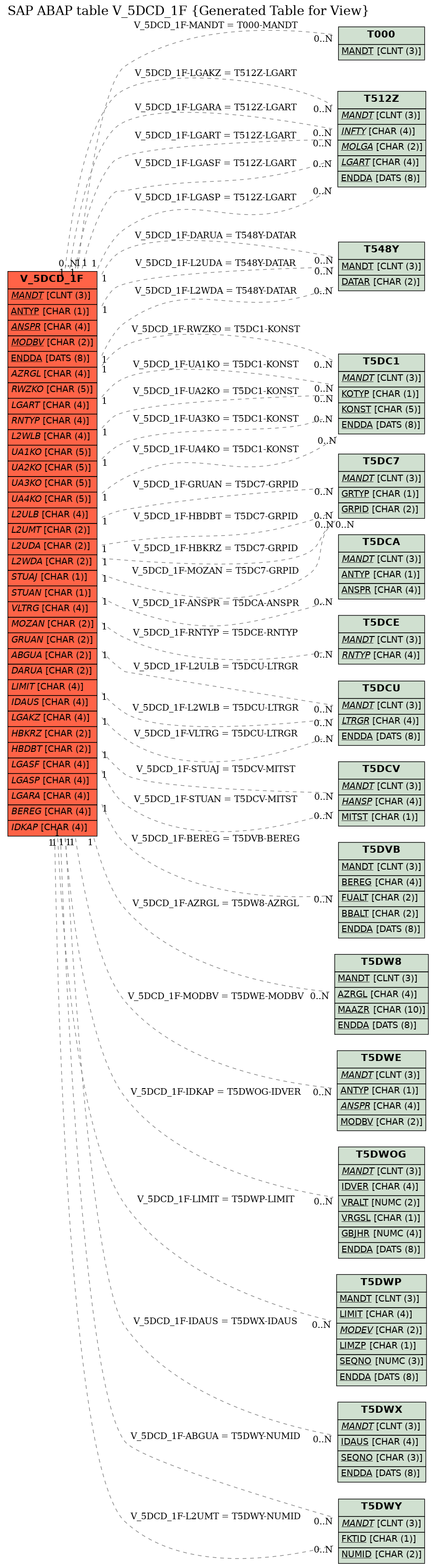 E-R Diagram for table V_5DCD_1F (Generated Table for View)