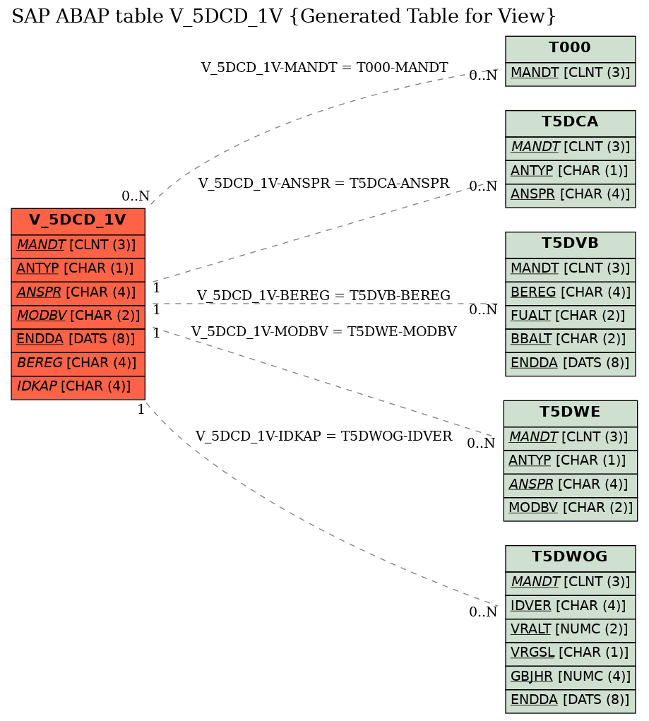 E-R Diagram for table V_5DCD_1V (Generated Table for View)