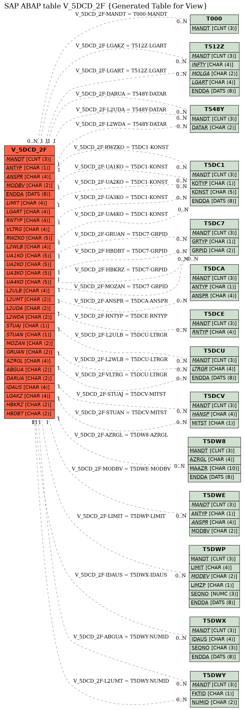 E-R Diagram for table V_5DCD_2F (Generated Table for View)