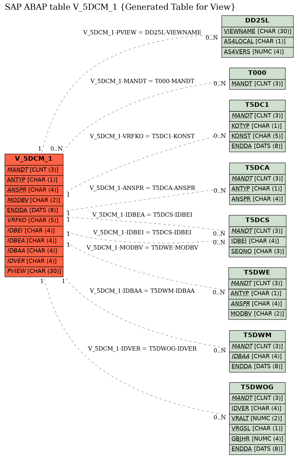 E-R Diagram for table V_5DCM_1 (Generated Table for View)