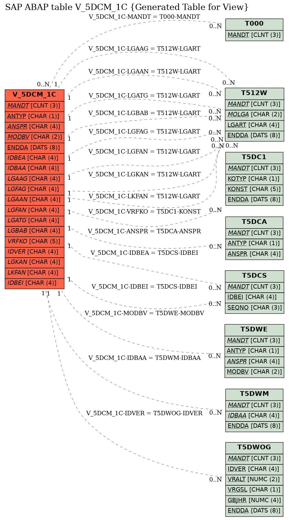 E-R Diagram for table V_5DCM_1C (Generated Table for View)