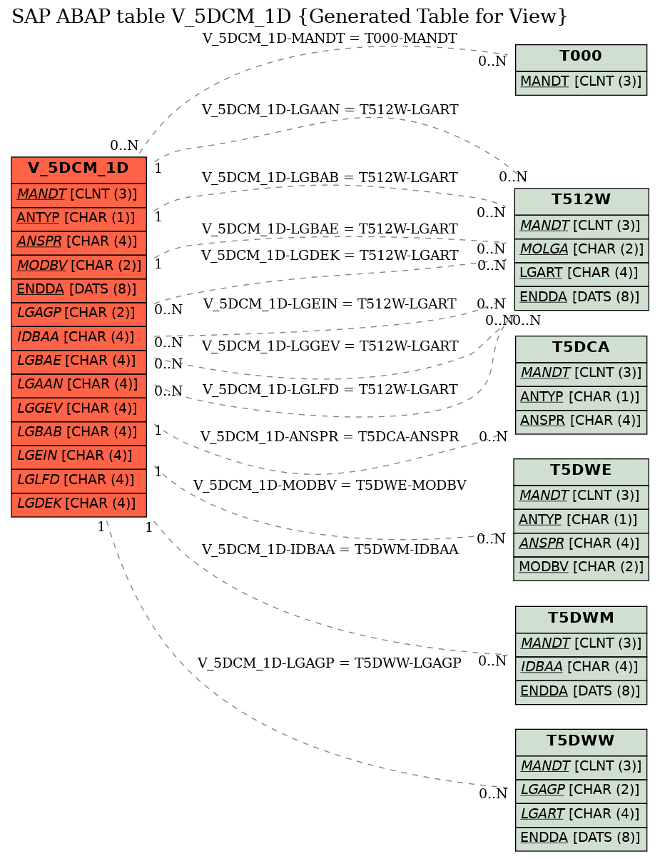 E-R Diagram for table V_5DCM_1D (Generated Table for View)