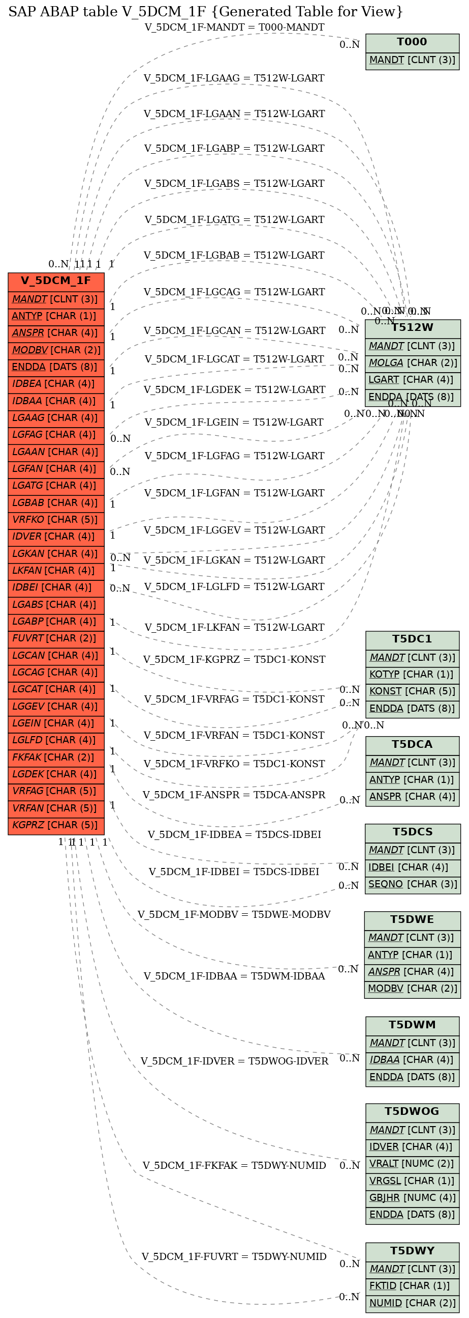 E-R Diagram for table V_5DCM_1F (Generated Table for View)