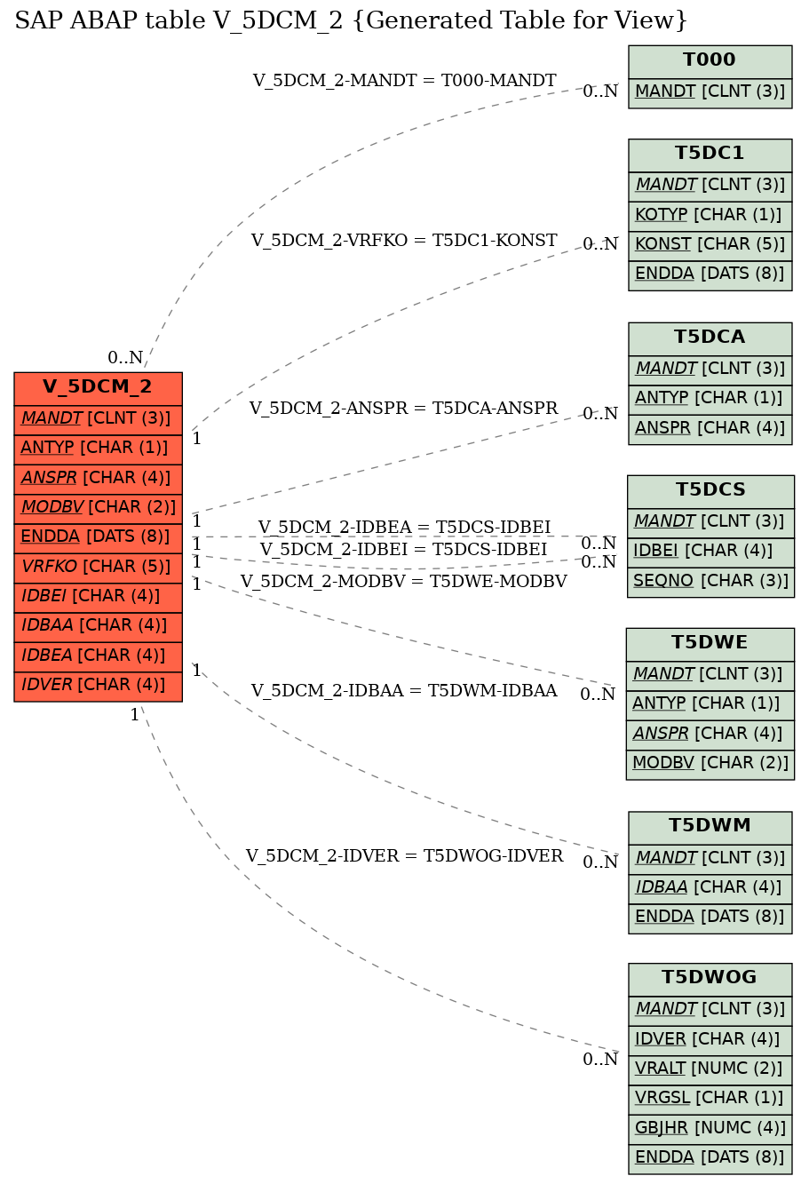 E-R Diagram for table V_5DCM_2 (Generated Table for View)