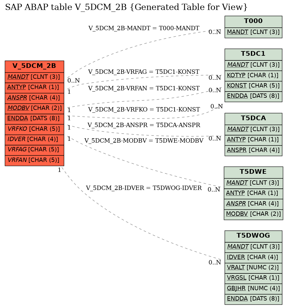 E-R Diagram for table V_5DCM_2B (Generated Table for View)