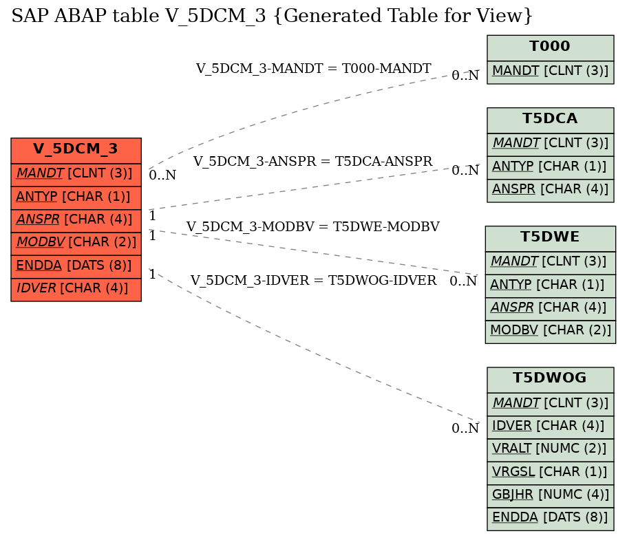 E-R Diagram for table V_5DCM_3 (Generated Table for View)