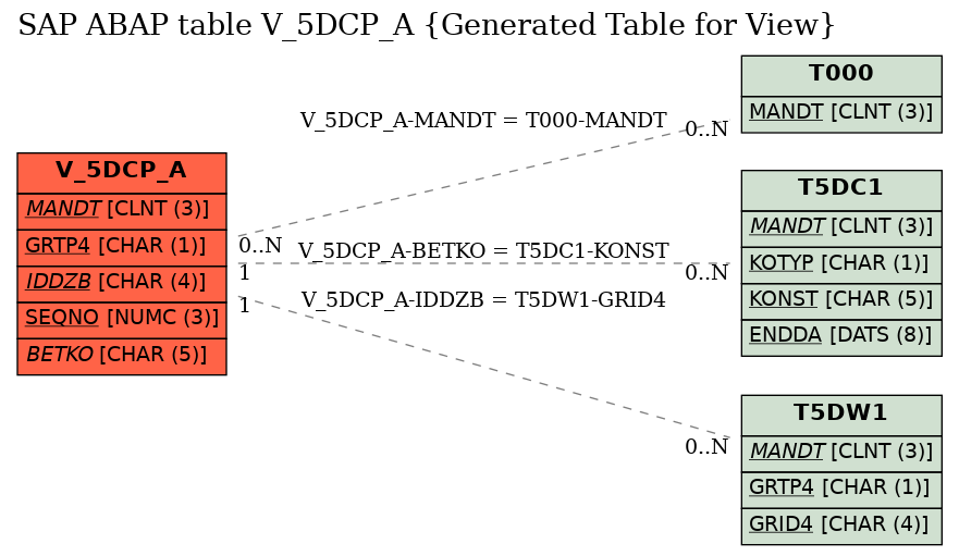 E-R Diagram for table V_5DCP_A (Generated Table for View)