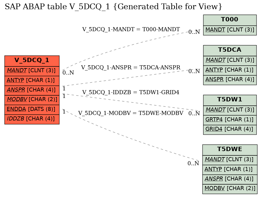E-R Diagram for table V_5DCQ_1 (Generated Table for View)