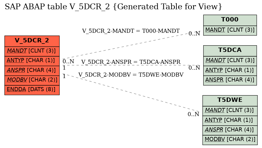 E-R Diagram for table V_5DCR_2 (Generated Table for View)