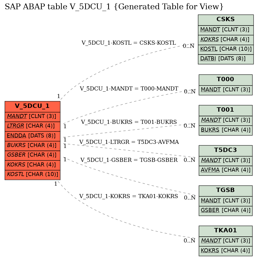 E-R Diagram for table V_5DCU_1 (Generated Table for View)