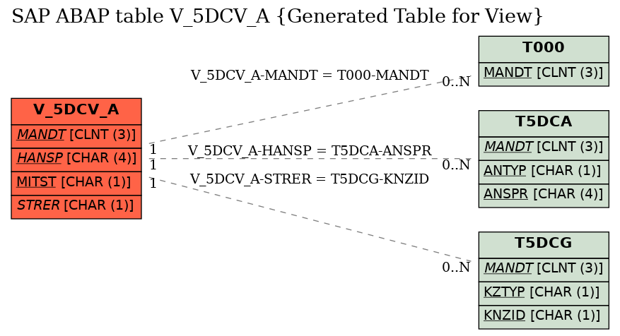 E-R Diagram for table V_5DCV_A (Generated Table for View)