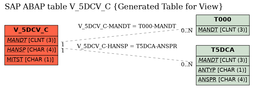 E-R Diagram for table V_5DCV_C (Generated Table for View)