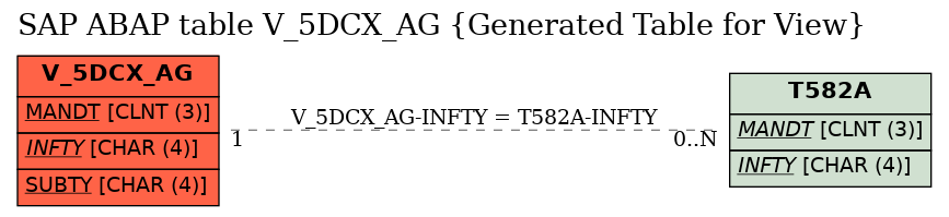 E-R Diagram for table V_5DCX_AG (Generated Table for View)