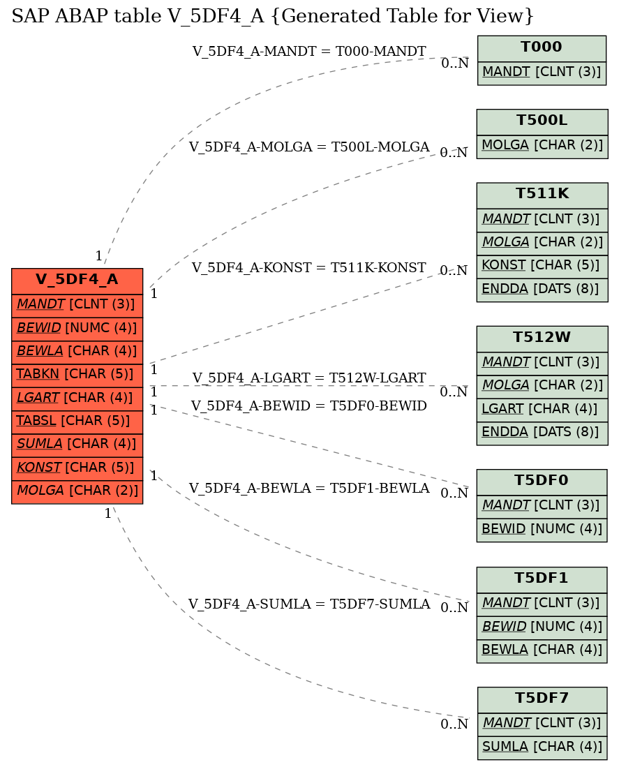 E-R Diagram for table V_5DF4_A (Generated Table for View)