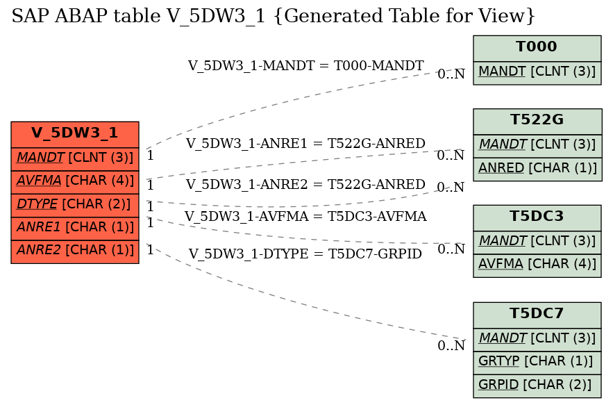 E-R Diagram for table V_5DW3_1 (Generated Table for View)