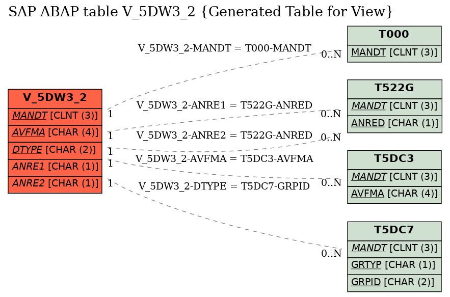 E-R Diagram for table V_5DW3_2 (Generated Table for View)