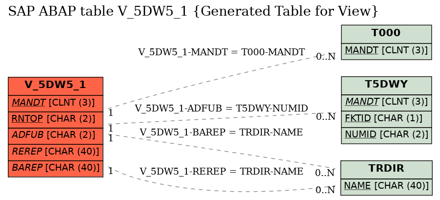 E-R Diagram for table V_5DW5_1 (Generated Table for View)