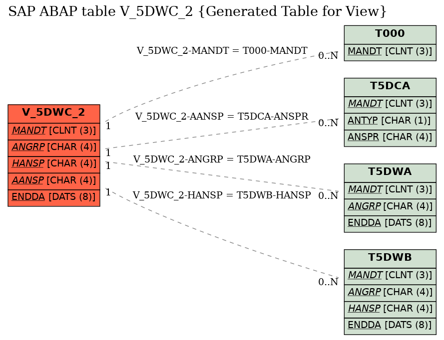 E-R Diagram for table V_5DWC_2 (Generated Table for View)