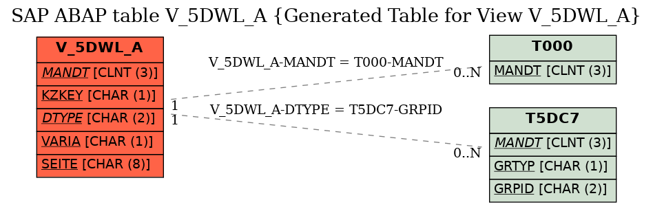 E-R Diagram for table V_5DWL_A (Generated Table for View V_5DWL_A)