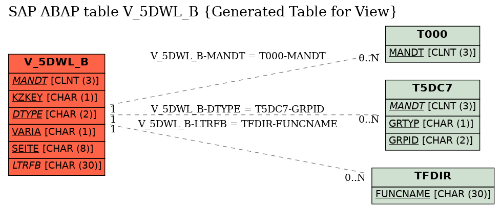 E-R Diagram for table V_5DWL_B (Generated Table for View)