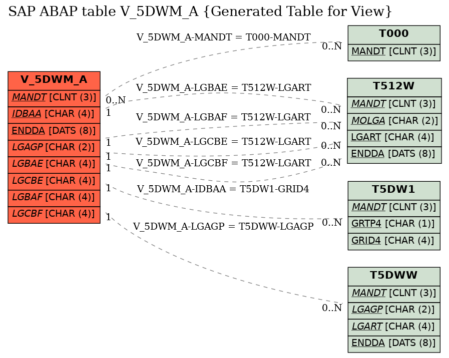 E-R Diagram for table V_5DWM_A (Generated Table for View)