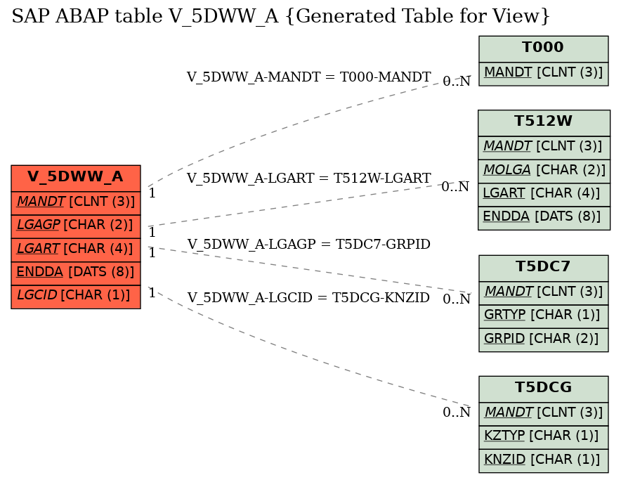 E-R Diagram for table V_5DWW_A (Generated Table for View)