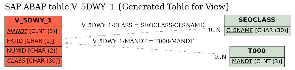 E-R Diagram for table V_5DWY_1 (Generated Table for View)