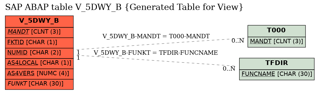 E-R Diagram for table V_5DWY_B (Generated Table for View)