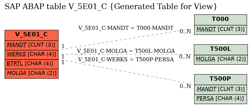 E-R Diagram for table V_5E01_C (Generated Table for View)