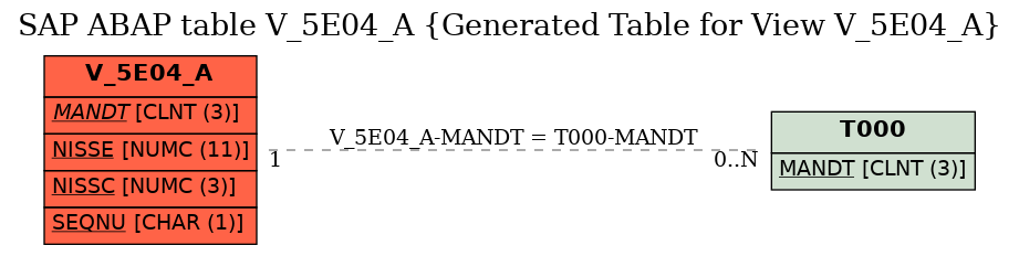 E-R Diagram for table V_5E04_A (Generated Table for View V_5E04_A)