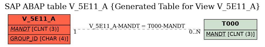 E-R Diagram for table V_5E11_A (Generated Table for View V_5E11_A)