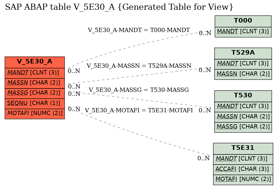E-R Diagram for table V_5E30_A (Generated Table for View)