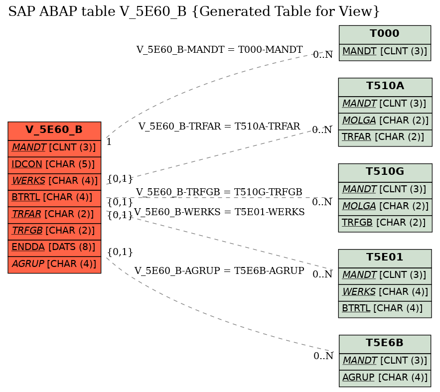 E-R Diagram for table V_5E60_B (Generated Table for View)