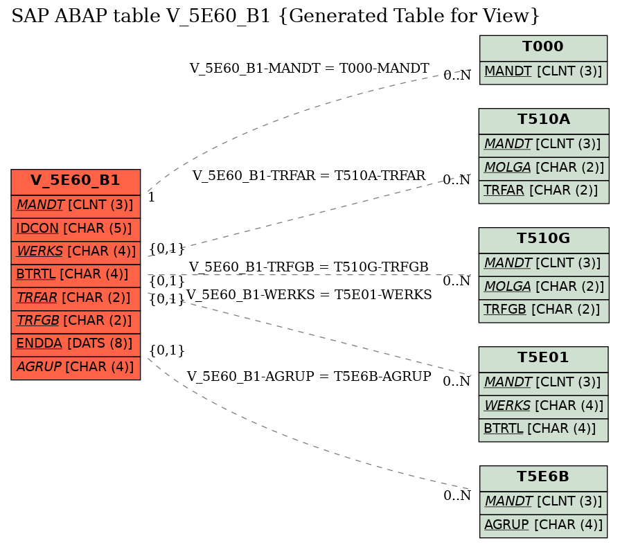 E-R Diagram for table V_5E60_B1 (Generated Table for View)