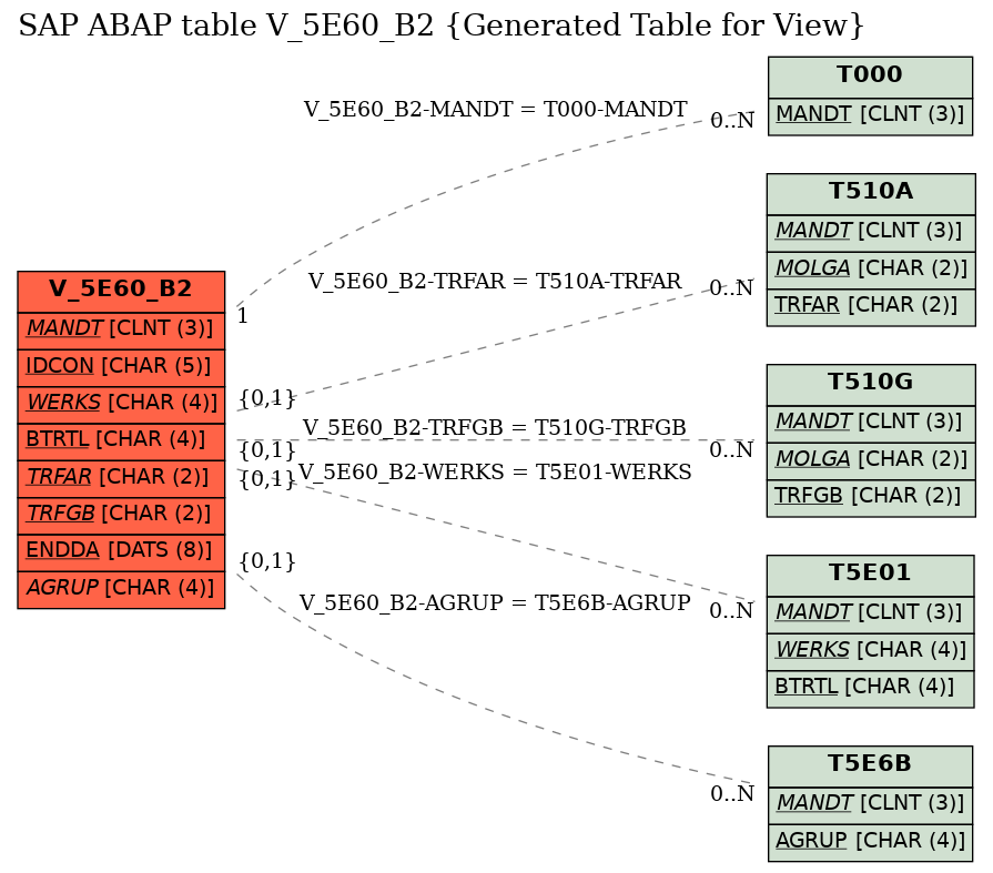 E-R Diagram for table V_5E60_B2 (Generated Table for View)