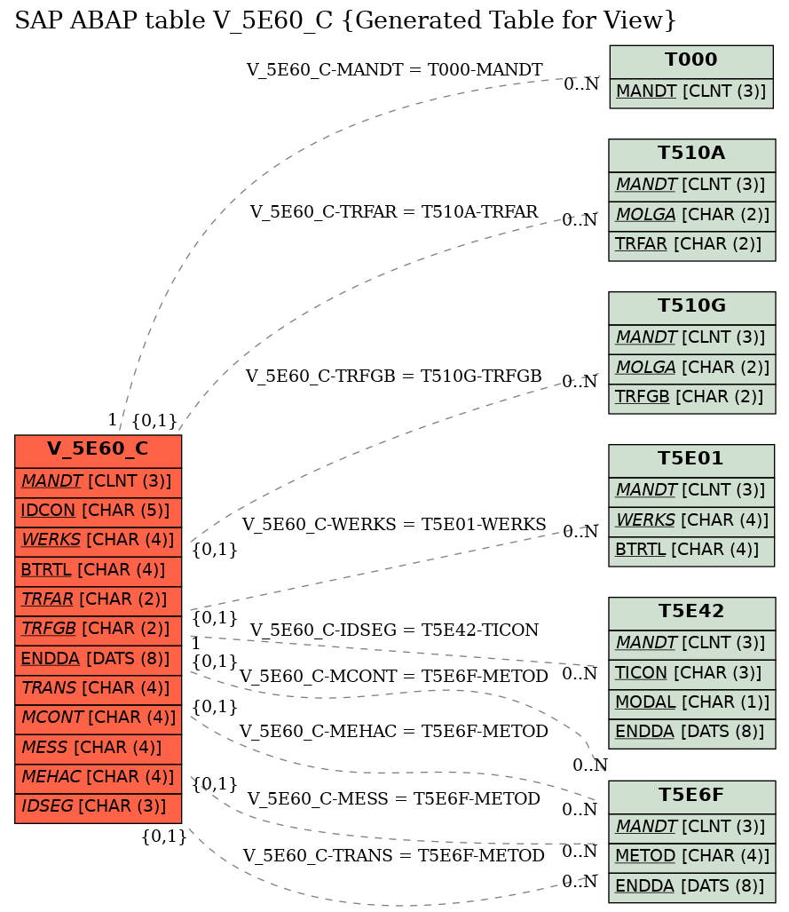 E-R Diagram for table V_5E60_C (Generated Table for View)