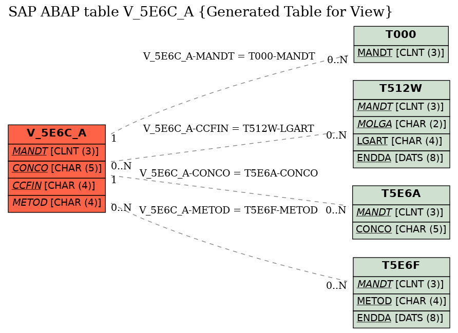 E-R Diagram for table V_5E6C_A (Generated Table for View)