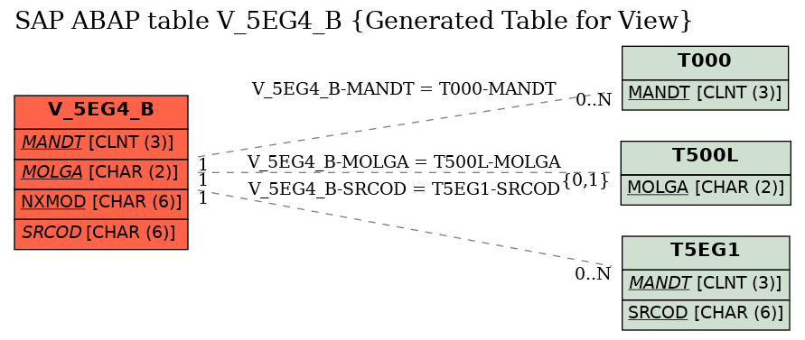 E-R Diagram for table V_5EG4_B (Generated Table for View)