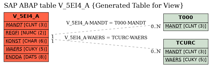 E-R Diagram for table V_5EI4_A (Generated Table for View)