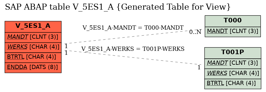 E-R Diagram for table V_5ES1_A (Generated Table for View)
