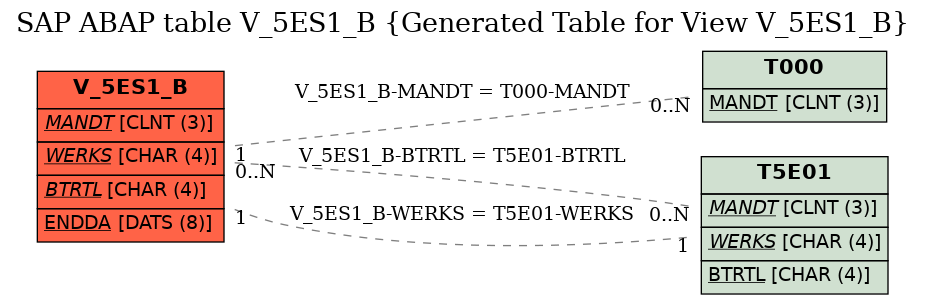 E-R Diagram for table V_5ES1_B (Generated Table for View V_5ES1_B)
