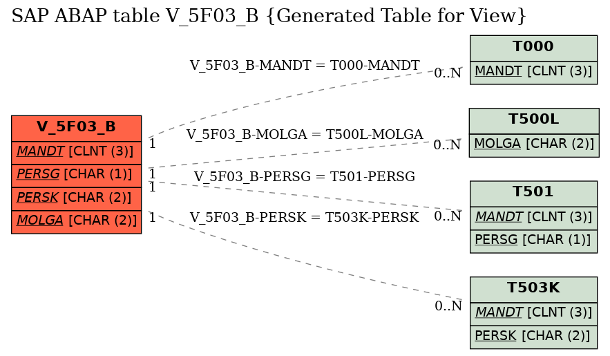 E-R Diagram for table V_5F03_B (Generated Table for View)