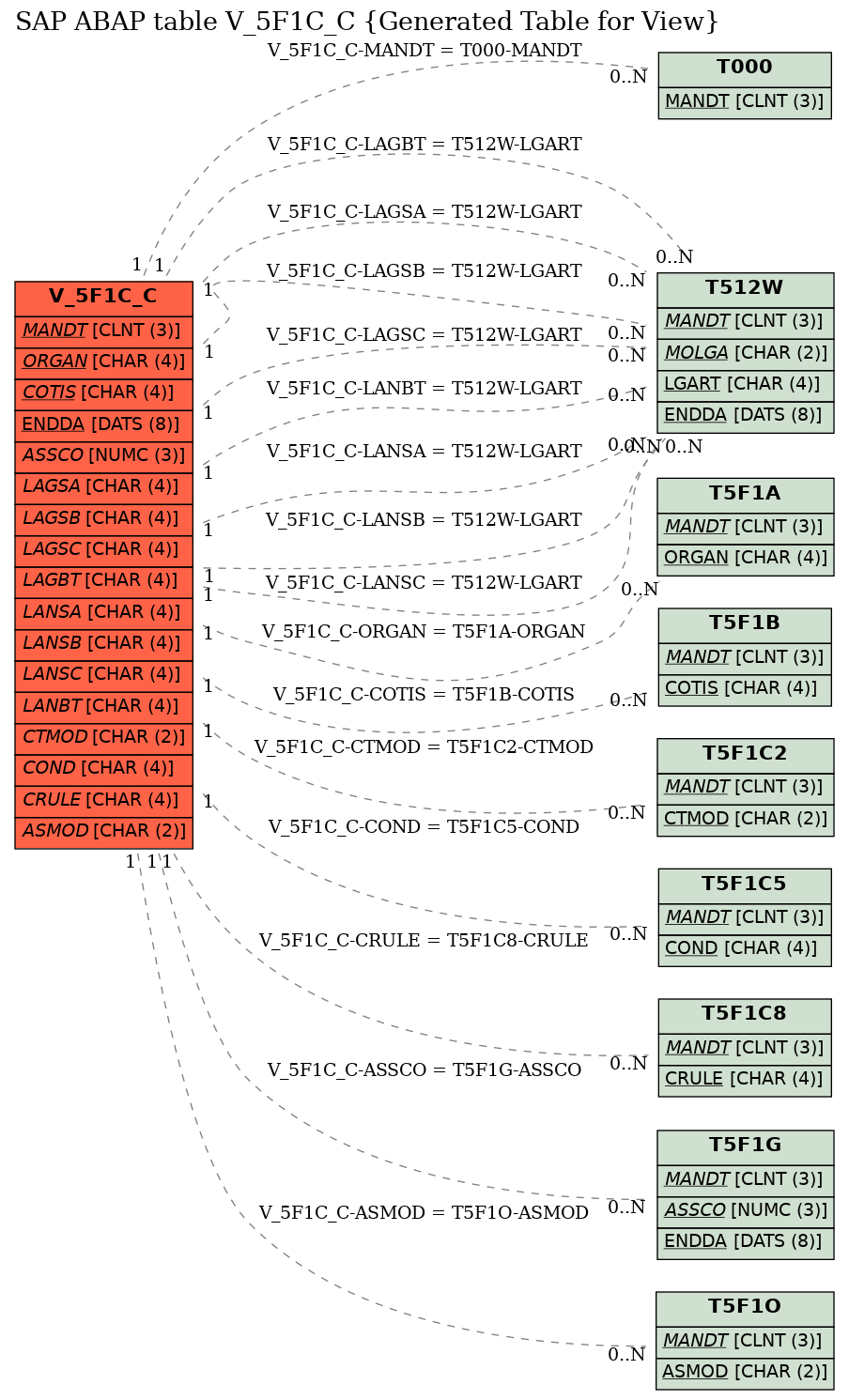 E-R Diagram for table V_5F1C_C (Generated Table for View)