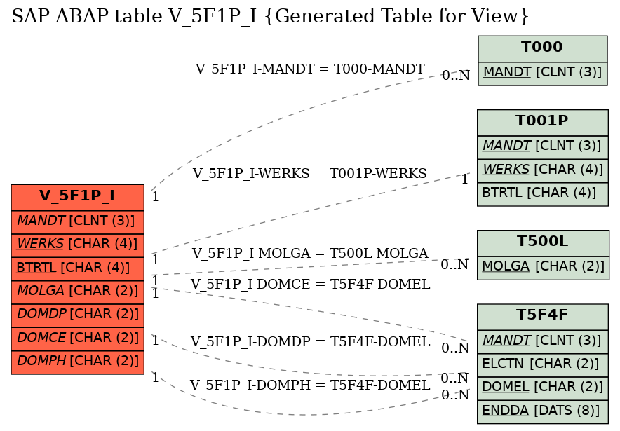 E-R Diagram for table V_5F1P_I (Generated Table for View)