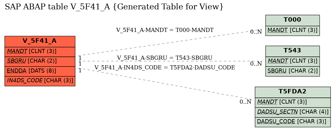 E-R Diagram for table V_5F41_A (Generated Table for View)