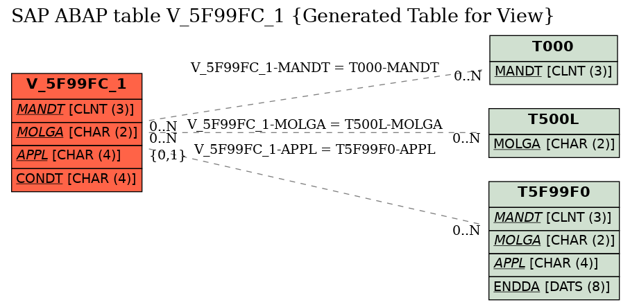 E-R Diagram for table V_5F99FC_1 (Generated Table for View)