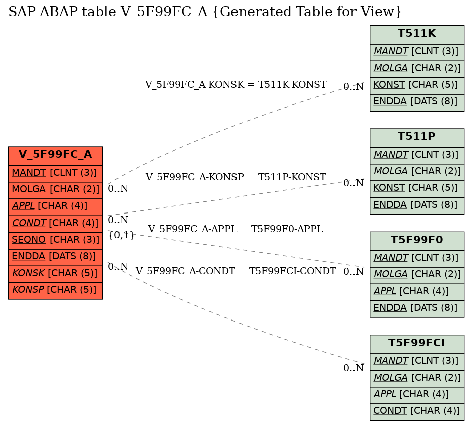 E-R Diagram for table V_5F99FC_A (Generated Table for View)